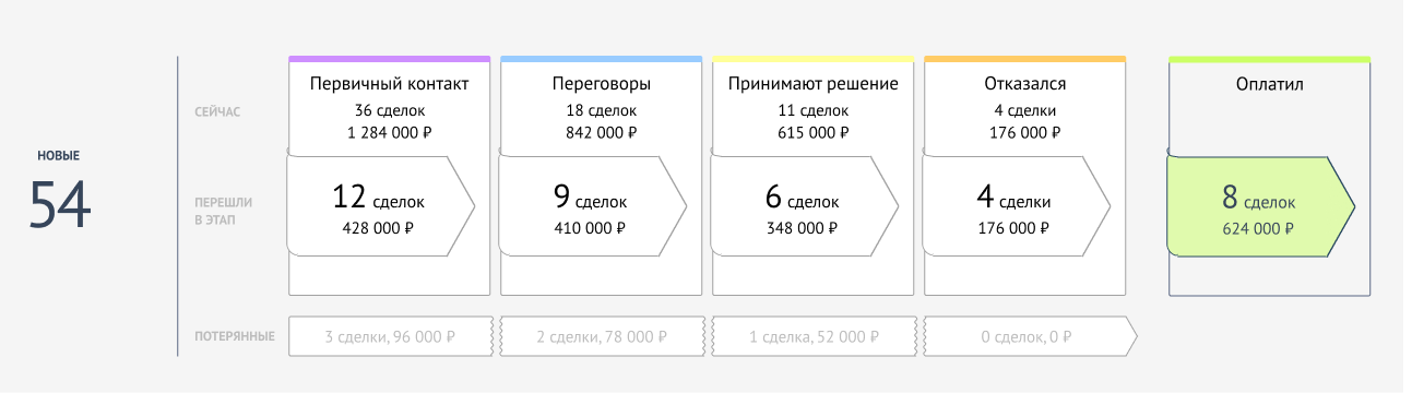 Канбан-доска сделок с задачами по каждому этапу