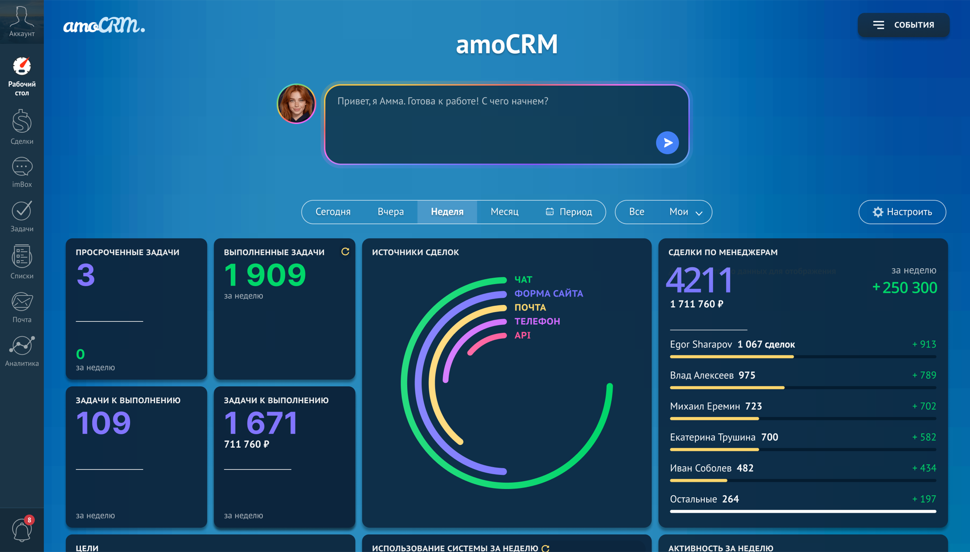 Рабочий стол amoCRM: сделки по менеджерам, источники заявок и выполненные задачи